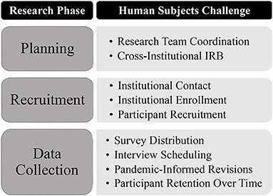 Rapid human subjects research in times of disruption